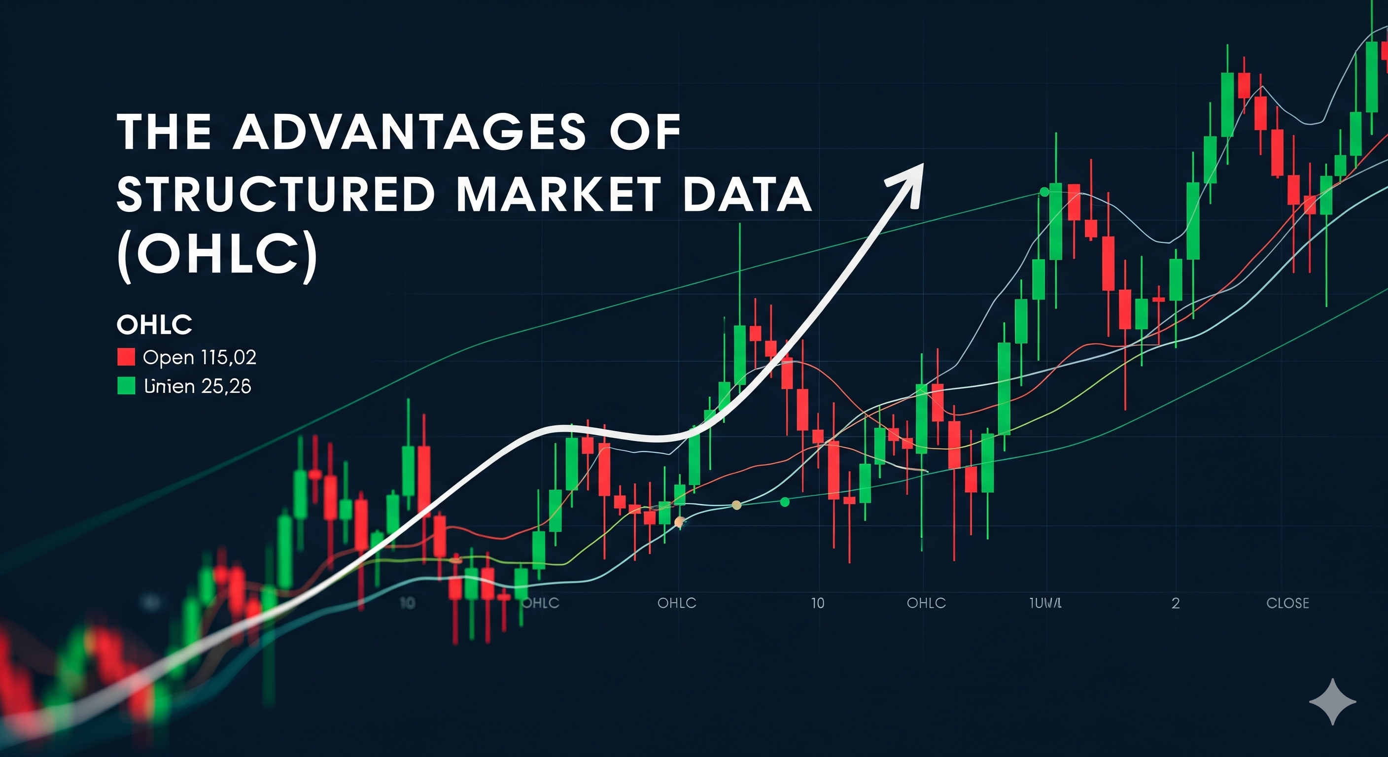 OHLC Data Structure Visualization - Open, High, Low, Close candlestick chart showing structured market data advantages